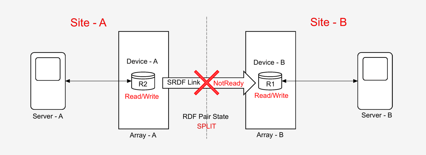 Dell EMC SRDF Setup - Swap